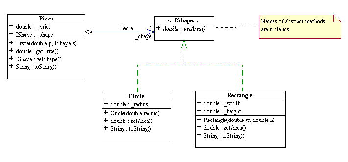 Polymorphism In Oop. in OOP: quot;is-aquot; and quot;has-aquot;
