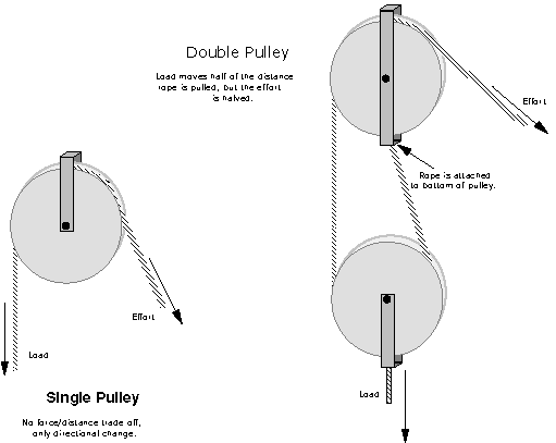 Pulleys Simple Machines