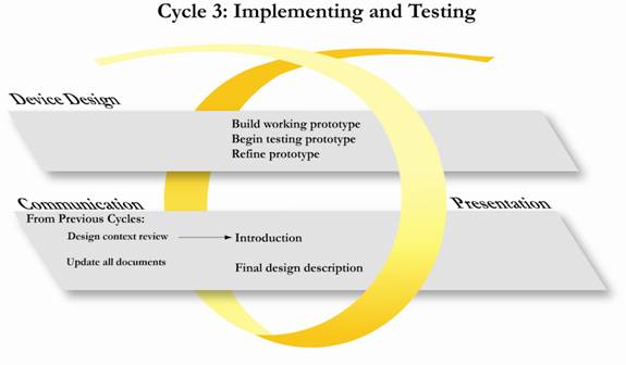 cycle 3 graphic