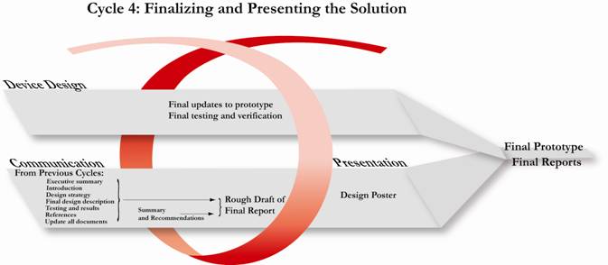 cycle 4 graphic