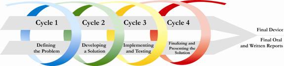 Cycles 1-5 graphic