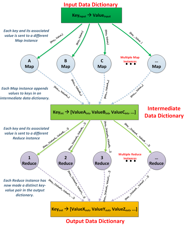 MapReduce process