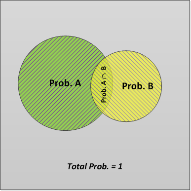 Non-distinct probabilities