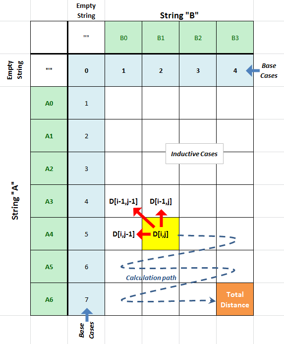 distance matrix