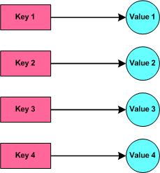 key-value mapping
