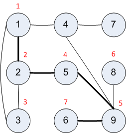 depth first search