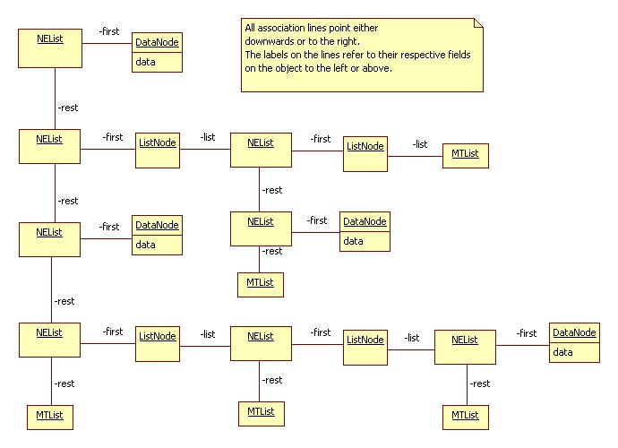 generalized list example