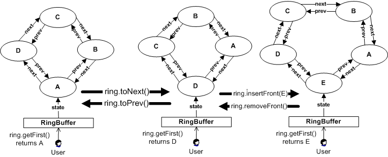 RnigBuffer operations