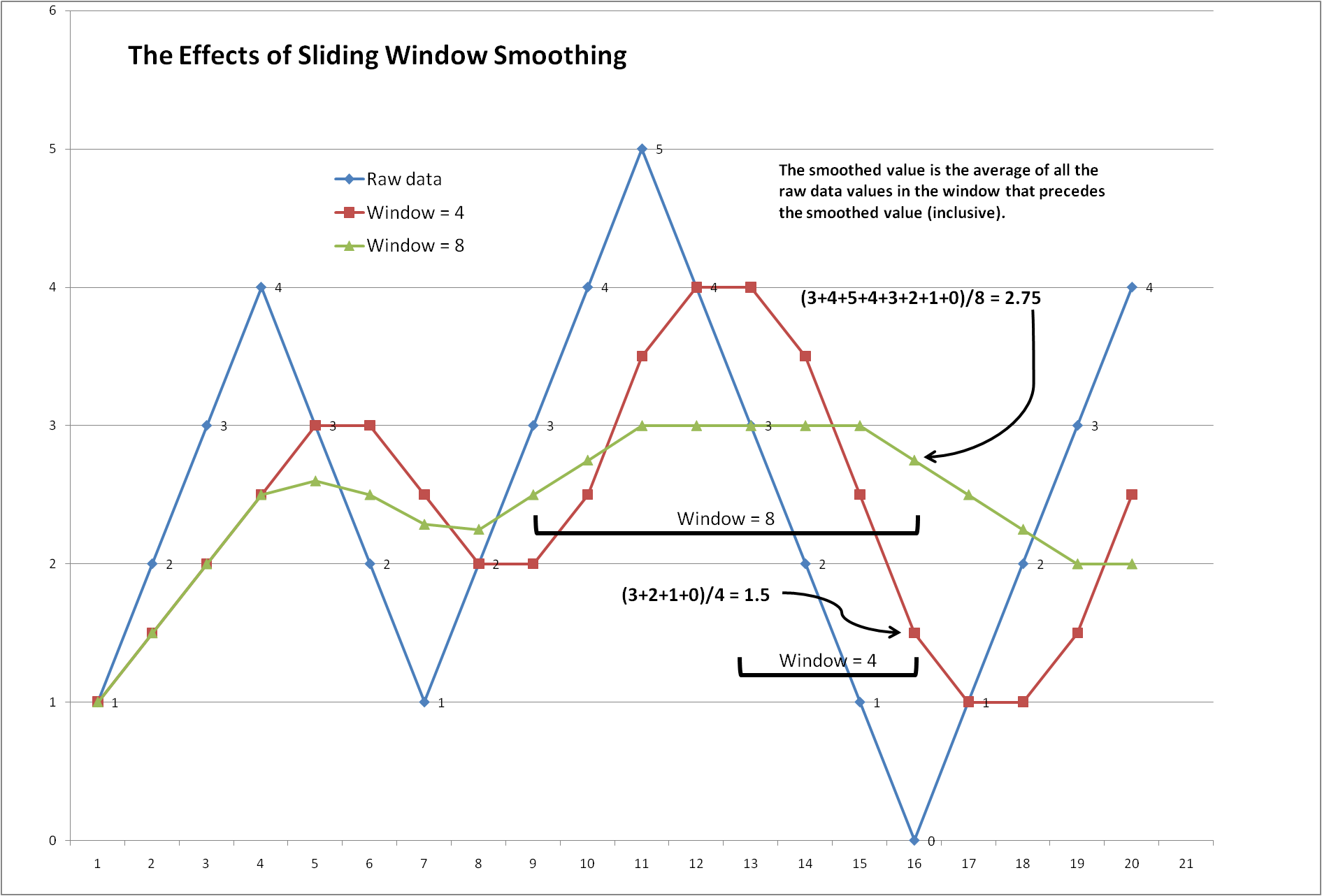 Sliding Window Smoothing