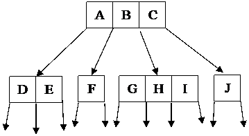 B-Tree