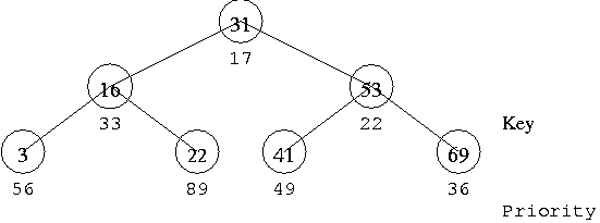 treap example