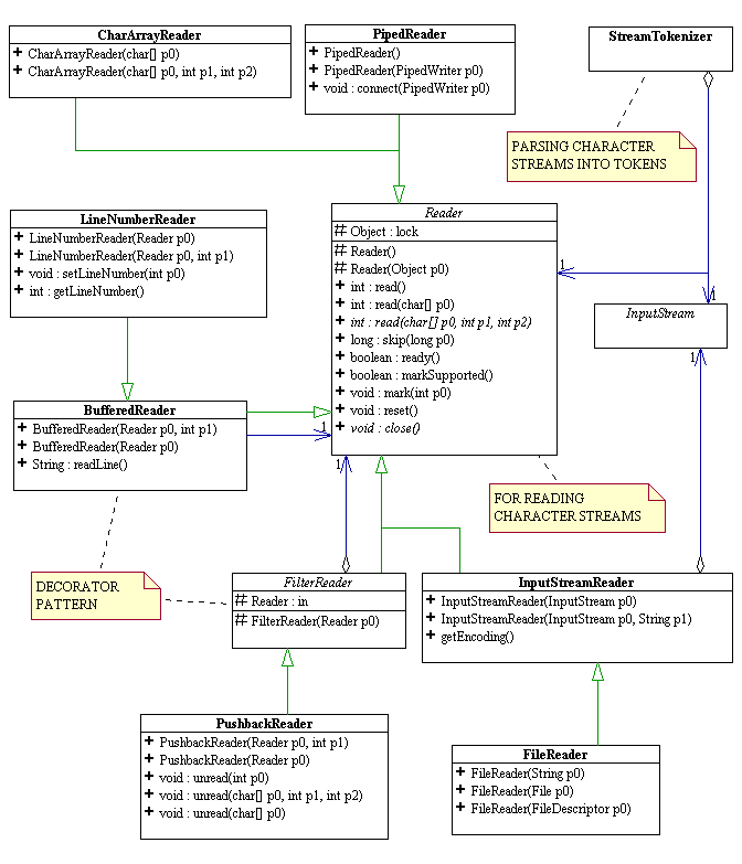 Java Files and IO