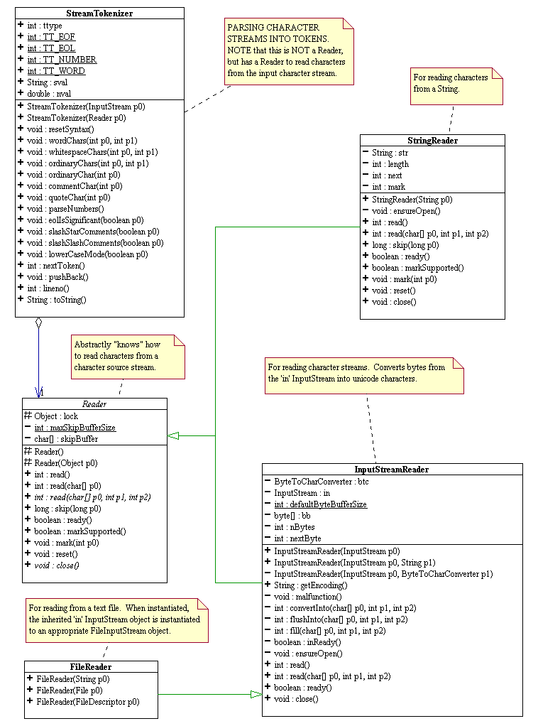 212 Lecture 30: Stream and File IO