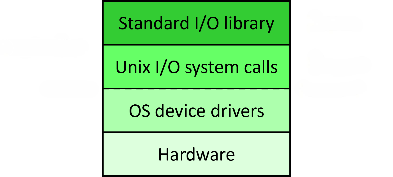 The Unix I/O Stack