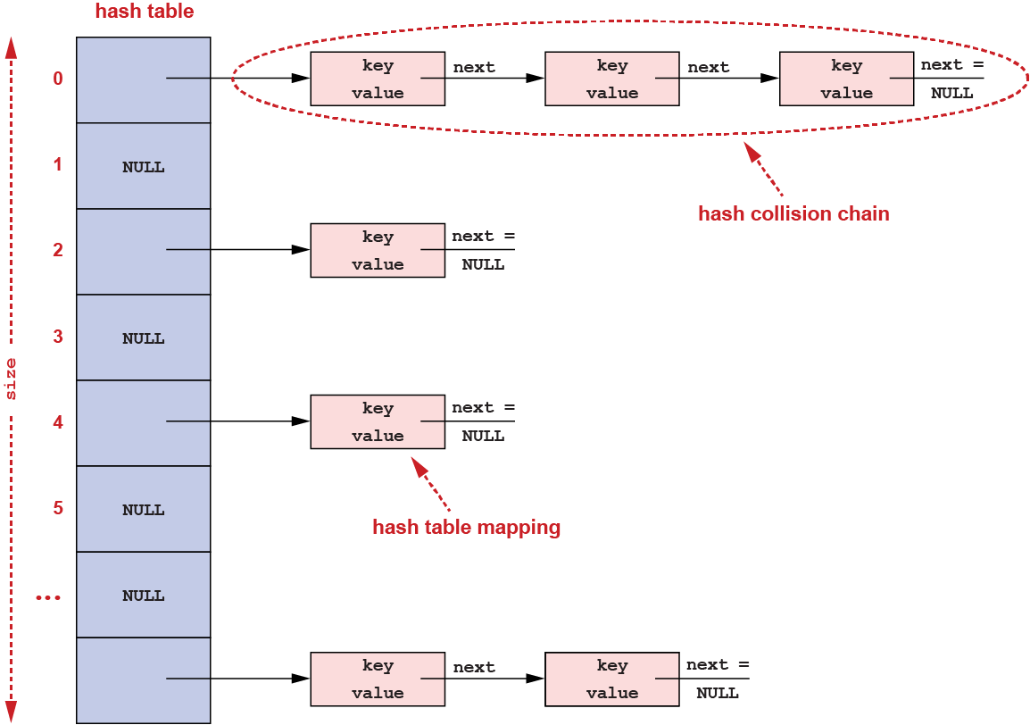 Hash Table