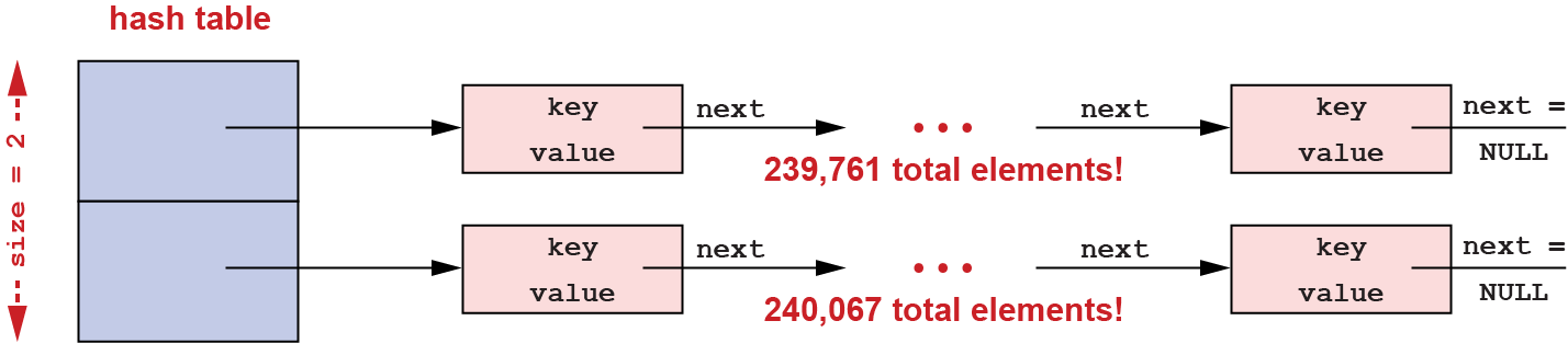 Before Resizing Hash Table