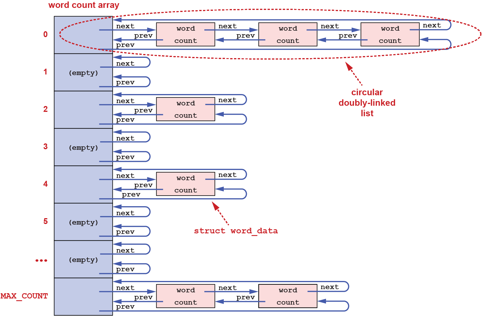 Word Count Hash Table