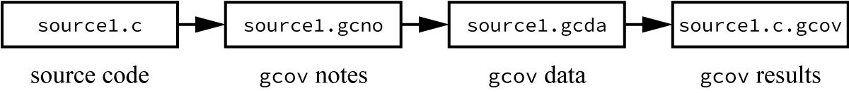 gcov states and files