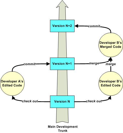 SVN merge