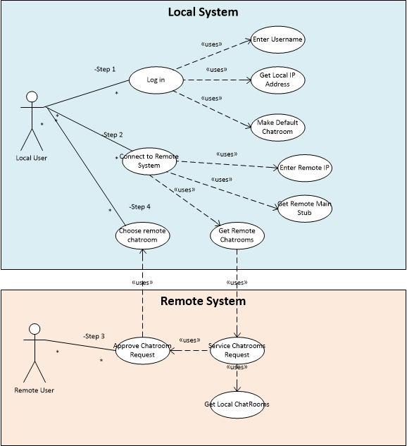 Use Case example