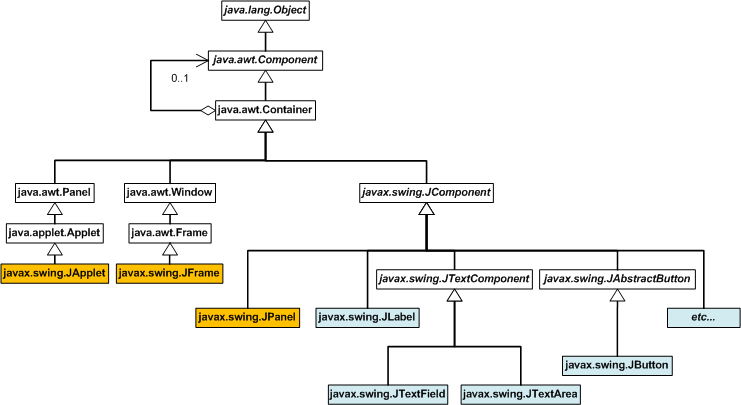 Java GUI UML