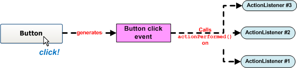 button click