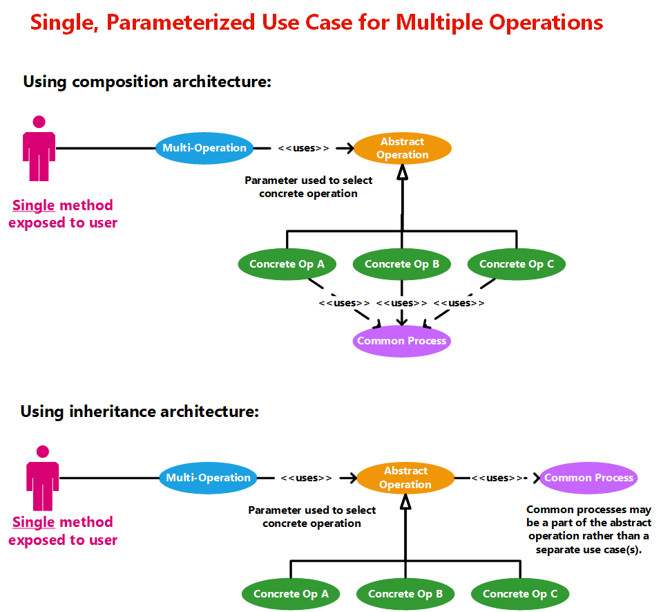 Use Cases: How-to's