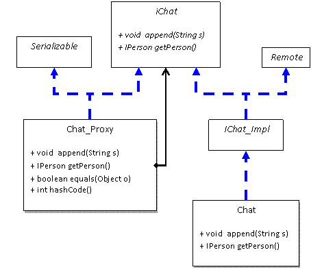 UML diagram of smart proxy class