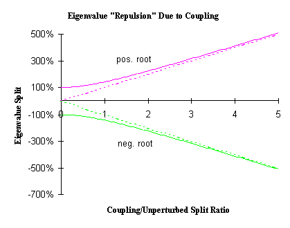 split eigenvalues