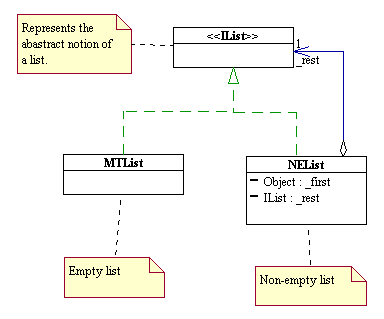 UML diagram of a list (list_composite_uml.png)