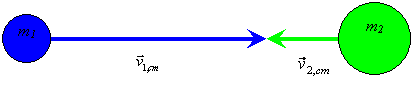 Two bodies colliding in center of mass frame