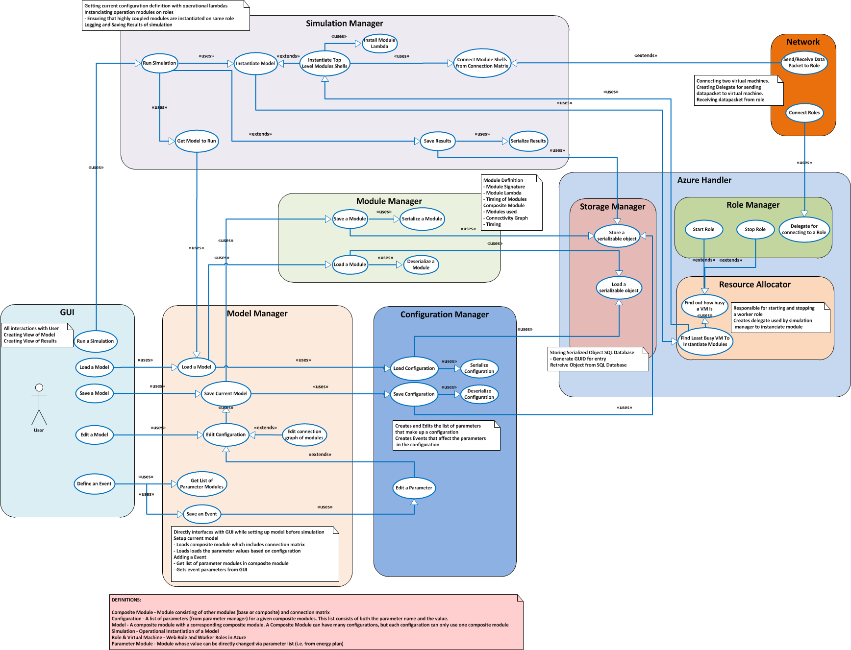 System block diagram with use cases