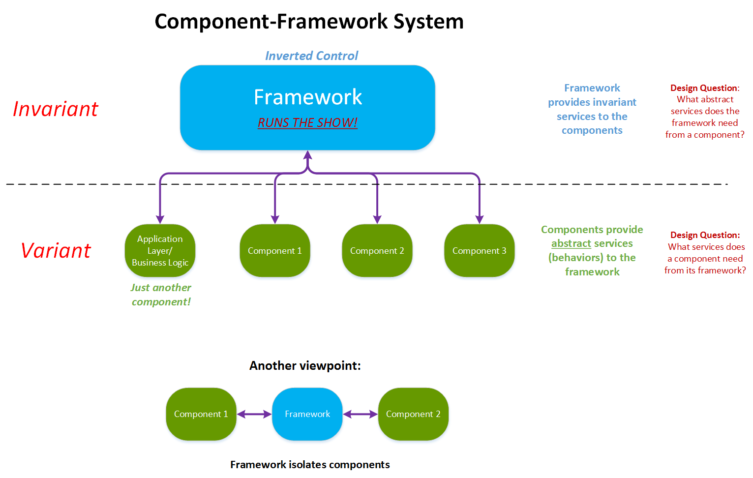 Component-Frameworks