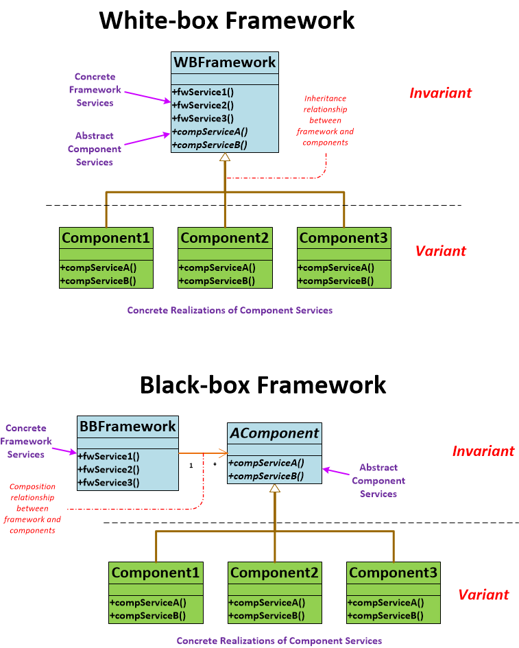 White-box and Black-box frameworks