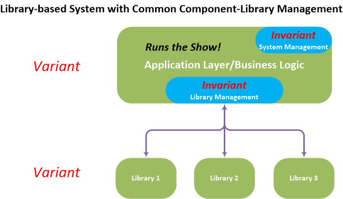 Library-based System