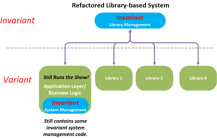 Library-based system, refactored