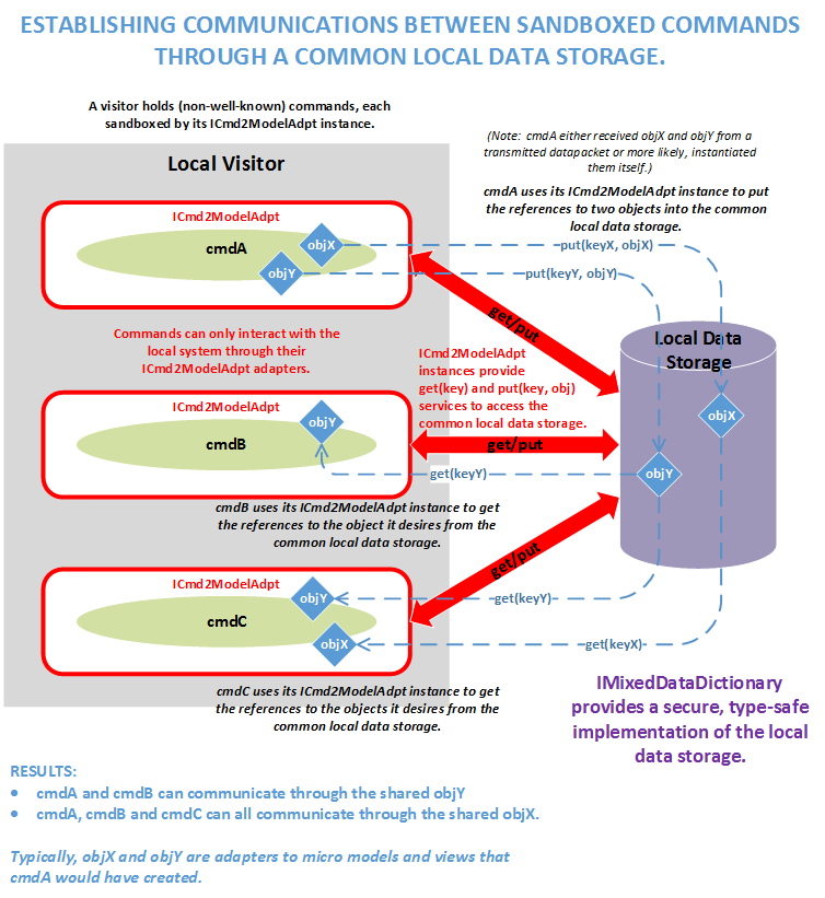 communicaitons using local data storage