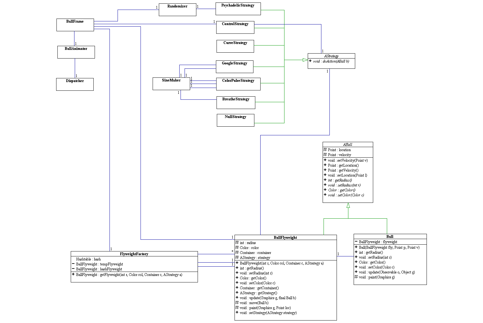UML diagram of flyweight demo