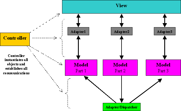 Block diagram of the MVC pattern