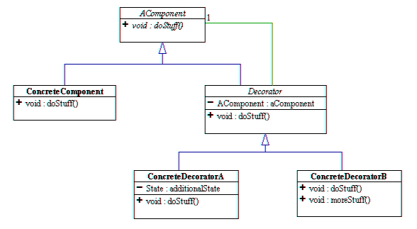 UML diagram of decorator example