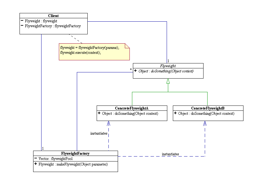 UML diagram of flyweight example