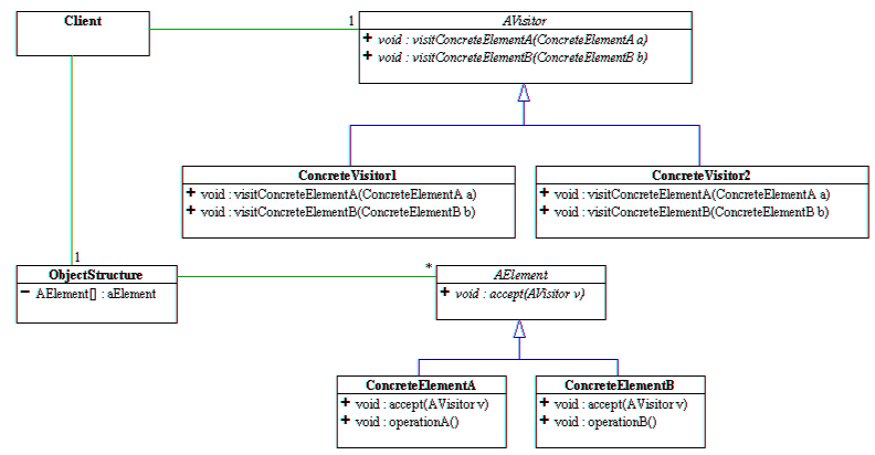 Example Visitor Implementation