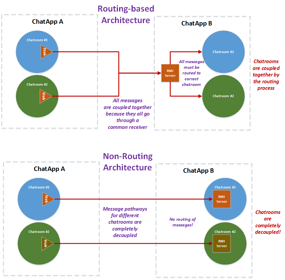 Message routing architectures