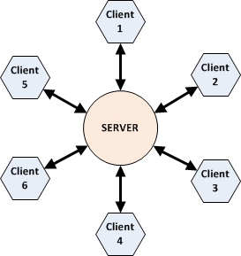 client-server architecture