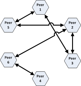 peer-to-peer architecture