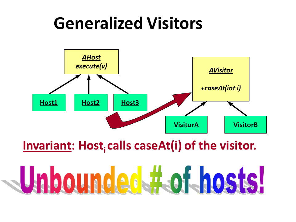 Generalized Visitors