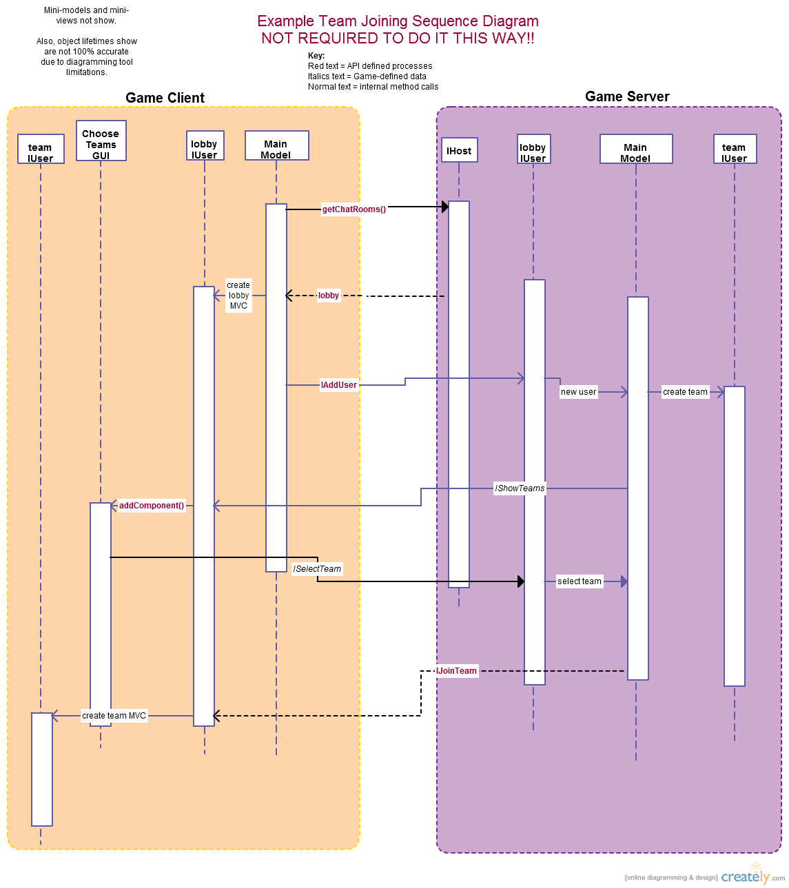 Example Team Join Sequence Diagram 