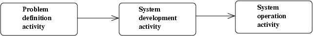 a simple activity centric view of software development