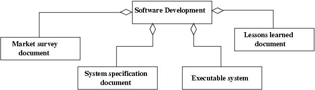 a simple entity centric view of software development