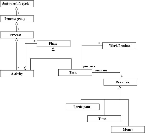 IEEE 1074 software lifecycle model